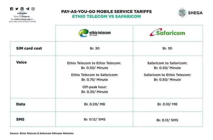 Safaricom versus Ethiotelecom price comparison